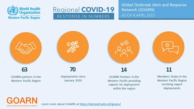Regional COVID-19 response in number 
63 GOARN partners in the Western Pacific Region
70 Deployment since January 2020
14 GOARN partners in the Western Pacific providing exports for deployments within the Region
11 Member States in the Western Pacific Region receiving expert deployments