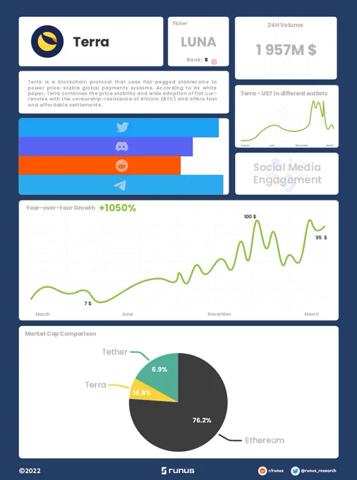 Terra LUNA one-page report