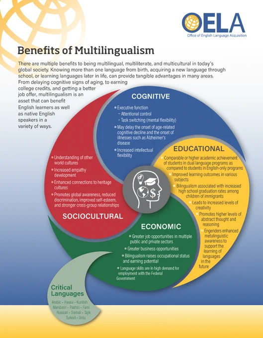 OELA Benefits of Multilingualism Infographic