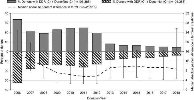 Figure titled "Percent of donors with discordant terminal creatine values and median absolute percent difference in terminal creatinine values."