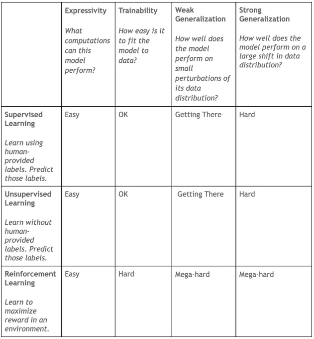 comparison based on expressivity, trainability and generalization for supervised learning, unsupervised learning and reinforcement learning.
