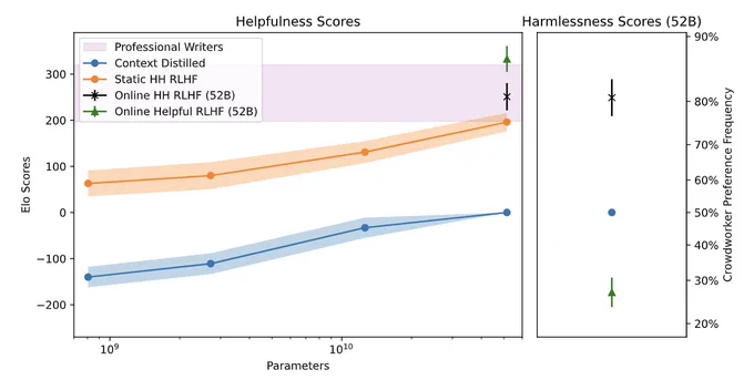 A graph showing the difference in performance between context distilled, static HH RLHF, Online HH RLHF, and Online Helpful RLHF models. Online Helpful RLHF models do best - close to the distribution of scores for professional writers. 
