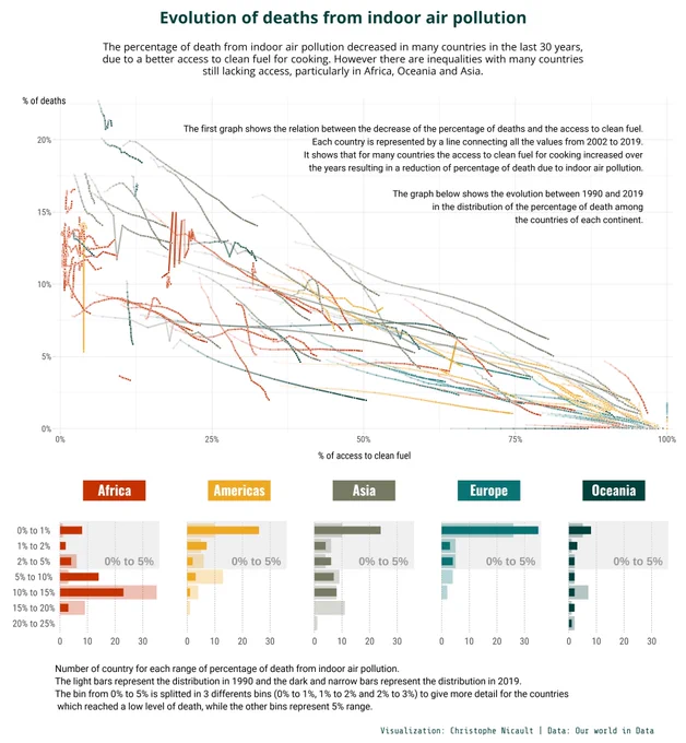 The first graph shows the relation between the decrease of the percentage of deaths and the access to clean fuel. Each country is represented by a line connecting all the values from 2002 to 2019. It shows that for many countries the access to clean fuel for cooking increased over the years resulting in a reduction of percentage of death due to indoor air pollution. The graph below shows the evolution between 1990 and 2019 in the distribution of the percentage of death among the countries of each continent.