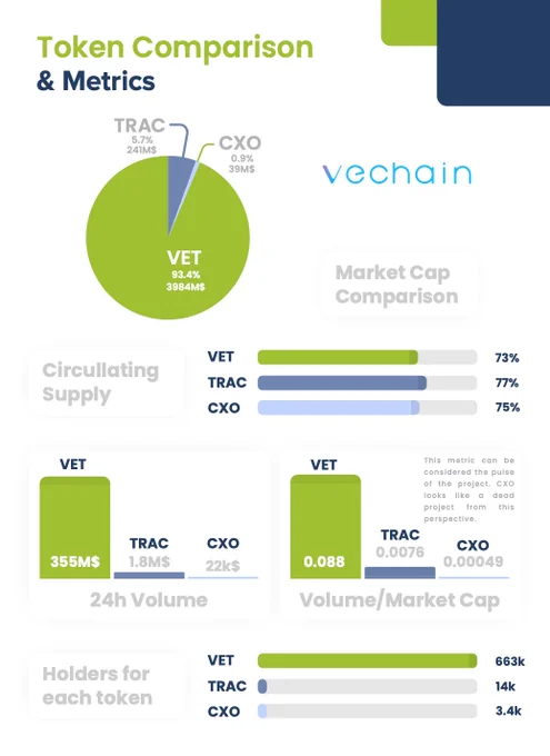 VET vs TRAC vs CXO