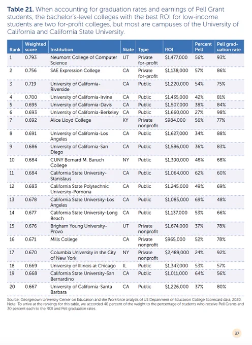 https://www.luminafoundation.org/wp-content/uploads/2022/02/the-colleges-with-high-roi.pdf