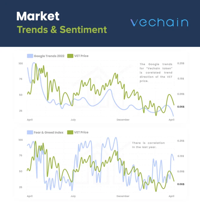 Google trends and fear & greed index for vechain