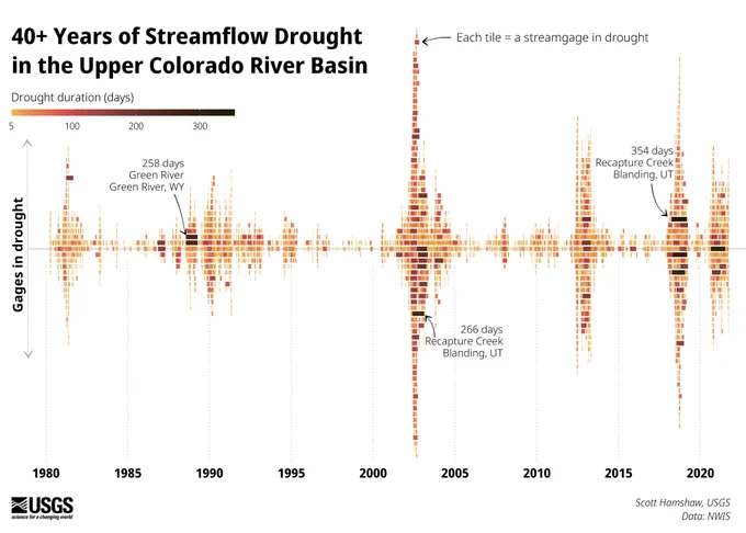 A time series of streamflow drought events occurring across 122 stream gages in the Upper Colorado River basin from 1980 to present. Periods of streamflow drought are indicated for each of 122 gages in a beeswarm-like chart, with time on the x-axis. During time periods where many gages experienced drought, the swarm bulges due to many co-occurring events. Widespread drought events appear in 1982, 2002-2003, 2012-2013, and 2018. It appears that larger drought events are more common in the recent past, and that drought duration is generally increasing over time. The largest period of simultaneous drought across gages occurred in 2002. Across gages, the Recapture Creek sites near Blanding, UT has had some of the longest drought events, with 266 and 354 days of drought starting in 2002 and 2018, respectively.  