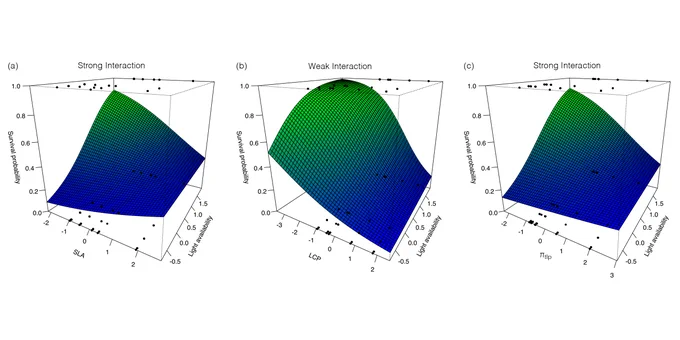 The interactive effects between a trait (a, specific leaf area; b, light compensation point; c, leaf water potential at turgor loss point) and light availability on the seedling survival probability using species mean traits