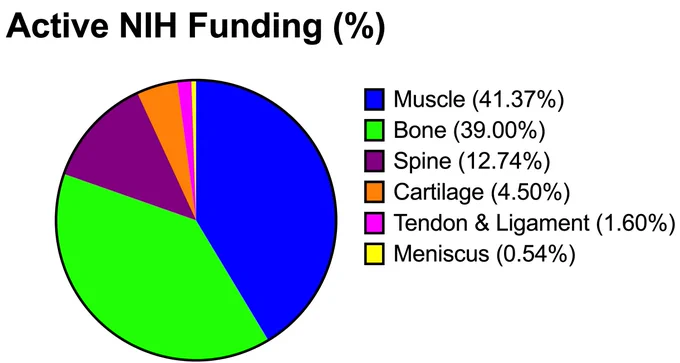A pie chart of all active NIH funding for different musculoskeletal tissues, including muscle (41.37%), bone (39.00%), spine (12.74%), cartilage (4.50%), tendon & ligament (1.60%), and meniscus (0.54%). 