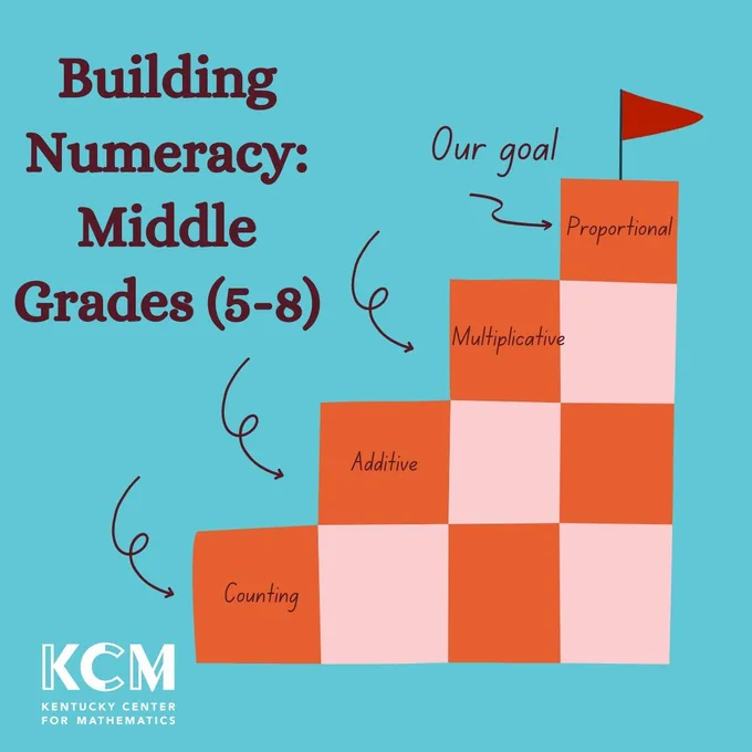 Building Numeracy Course for 5th-8th grade teachers. Stairsteps labeled Counting, Additive, Multiplicative and Proportional with a red flag at the top to inficate that proportional reasoning is the goal. Kentucky Center for Mathematics