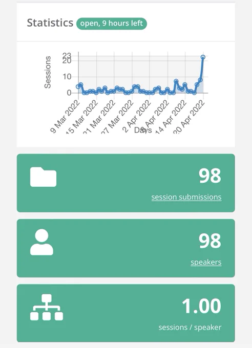 98 submissions with 98 speakers and a chart showing a massive spike in submissions today