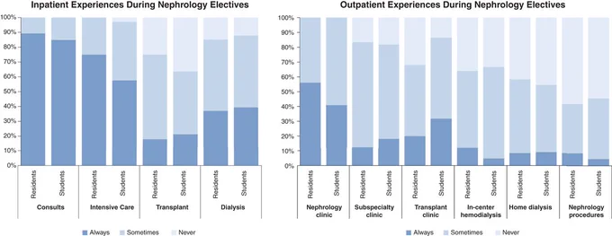 Composition of nephrology elective experiences in the United States.