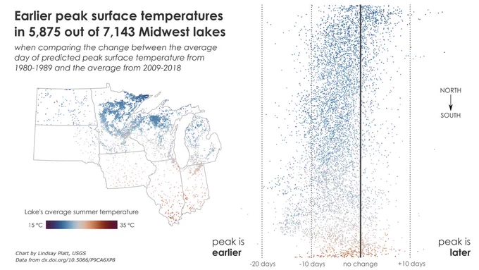 Earlier peak surface temperatures in 5,875 out of 7,143 Midwest lakes when comparing the change between the average day of predicted peak surface temperature from 1980-1989 and the average from 2009-2018. A map of the Midwest uses a color scale to mark each lake’s average summer temperature from 15 degrees Celsius to 35 degrees Celsius. A chart on the side ranges from –20 days to  10 days to show whether the peak is earlier, later, or has no change. These charts indicate that southern midwest lakes in IL, IN, and IA have a higher average summer temperature, and the timing of peak surface temperatures has not changed consistently. The majority of northern lakes in MN, WI and MI are colder and going N to S the timing of peak surface temperatures is getting earlier. 