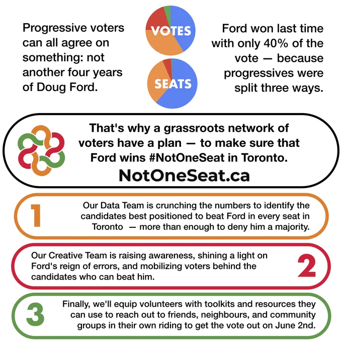 Infographic says "Progressive voters can all agree on something: not another four years of Doug Ford." Top right says, "Ford won last time with only 40% of the vote because progressives were split three ways. Top right also shows two pie charts illustrating the split votes. In the middle, there is the Not One Seat logo, which is a linked circular illustration coloured orange, red and green. Text says, "That's why a grassroots network of voters have a plan - to make sure that Ford wins #NotOneSeat in Toronto. NotOneSeat.ca" Steps that the Not One Seat team is taking: "1. Our Data Team is crunching the numbers to identify the candidates best positioned to beat Ford in every seat in Toronto - more than enough to deny him a majority. 2. Our Creative Team is raising awareness, shining a light on Ford's reign of errors and mobilizing voters behind the candidates who can beat him. 3. Finally, we'll equip volunteers with toolkits and resources they can use to get out the vote in June."