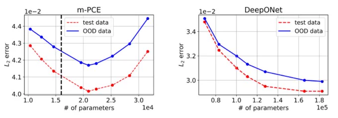 Focus on the x-axis of the plots. For manifold base surrogate (m-PCE): modest over-parameterization leads to better generalization, both within and outside of distribution, whereas aggressive over-parameterization leads to over-fitting. For Deep Operator Network (DeepONet): aggressive over-parameterized leads to better generalization.