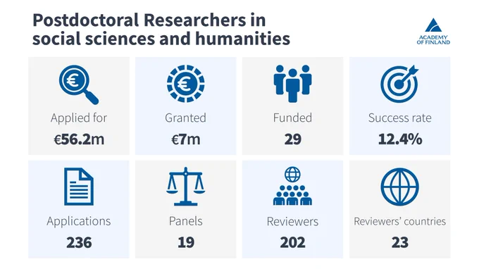 Postdoctoral Researchers in social sciences and humanities. €56.2m applied for, €7m granted, 29 funded, success rate 12.4%, 236 applications, 19 panels, 202 reviewers, reviewers' countries 23.