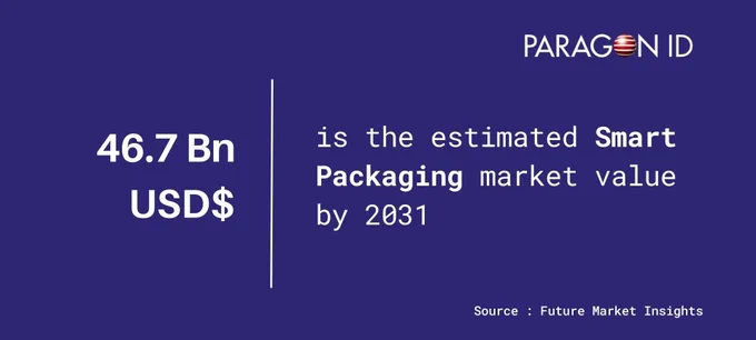 46.7 Bn is the estimated Smart packaging market value by 2031