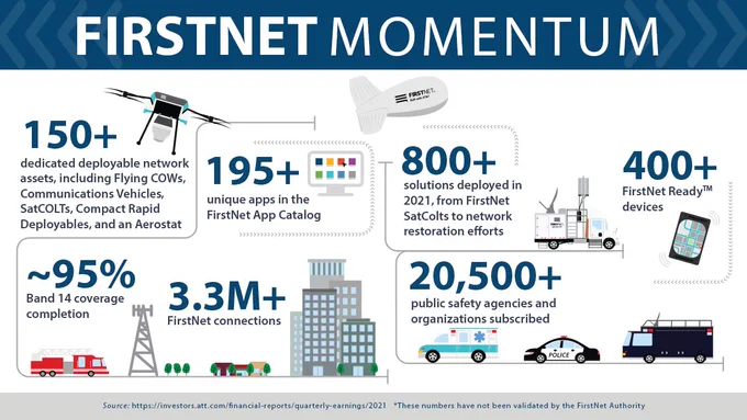 “FirstNet Momentum; 150  dedicated deployable network assets, including Flying COWs, Communications Vehicles, SatCOLTs, Compact Rapid Deployables, and an Aerostat; 195  unique apps in the FirstNet App Catalog; 800  solutions deployed in 2021, from FirstNet SatColts to network restoration efforts; 400  FirstNet Ready devices; ~95% Band 14 coverage completion; 3.3M  FirstNet connections; 20,500  public safety agencies and organizations subscribed”