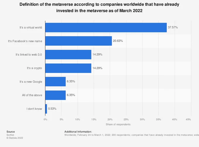 Chart from Statista showing the survey results of 200 respondents