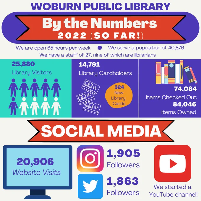Woburn Public Library by the numbers 2022 (so far!). We are open 65 hours per week. We serve a population of 40,876. We have a staff of 27, nine of which are librarians. 25,880 library visitors. 14,791 library cardholders, 324 new library cards. 74,084 items checked out; 84,046 items owned. Social media: 20,906 website visits; 1,905 instagram followers; 1,863 twitter followers; we started a youtube channel!