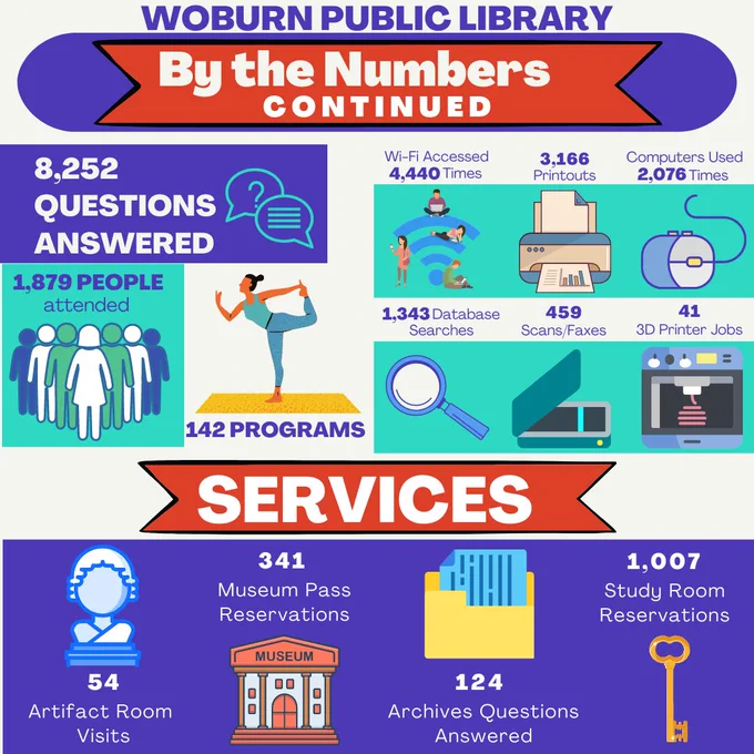 Woburn Public Library by the numbers continued. Services: 8,252 questions answered. 1,879 people attended 142 programs. Wi-fi accessed 4,440 times; 3,166 printouts; computers used 2,076 times; 1,343 database searches; 459 scans and faxes; 41 3D printer jobs; 54 Artifact room visits; 341 museum pass reservations; 124 archives questions answered; 1,007 study room reservations. 