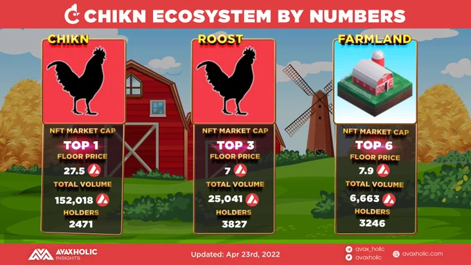 CHIKN ECOSYSTEM BY NUMBERS