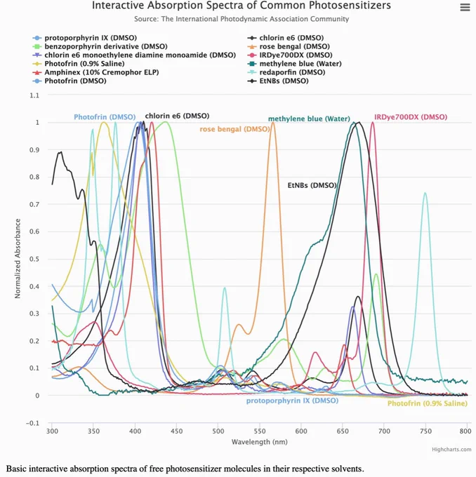 Interactive photosensitizer spectra-viewer