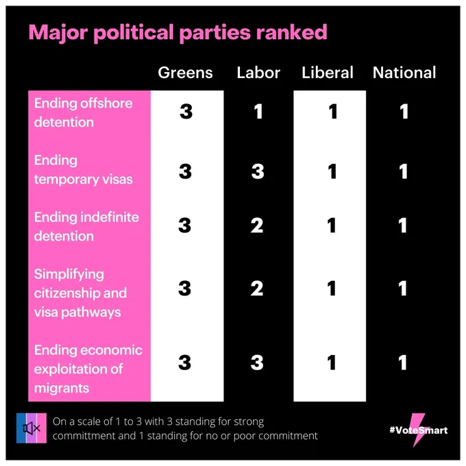 Tile 2 ranks the Greens, Labor, Liberal and Nationals on ending offshore detention, ending temporary visas, ending indefinite detention, simplifying citizenship and visa pathways and ending economic exploitation of migrants. The Greens rank 3 on each, Liberals and Nationals rank 1 on each, and Labor’s rankings varying from 1-3, with 3 standing for strong commitment and 1 standing for no or poor commitment.
