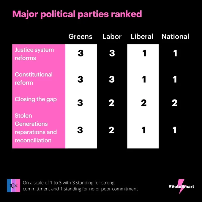 Tile 3 anks the parties on justice system reforms, constitutional reform, closing the gap, stolen generations reparations and reconciliation. Greens rank 3 for each, Labor ranks 2 and 3, Liberals and Nationals rank 1 and 2.