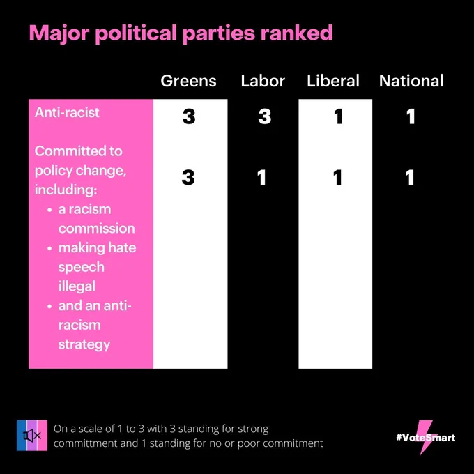 Tile 3 ranks the parties on being anti-racist, and commitment to policy change including a racism commission, making hate speech illegal and an anti-racism strategy. Greens rank 3 for both, Labor ranks 3 and 1, Liberal and Nationals rank 1.