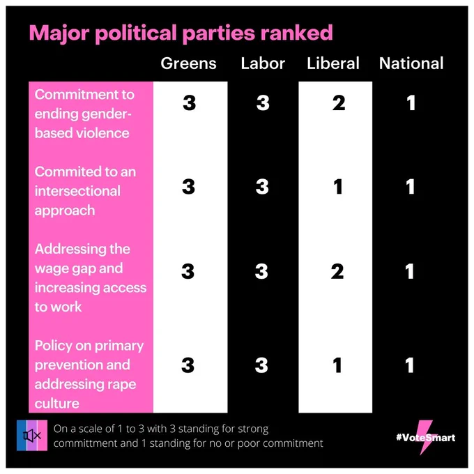 Tile 2 ranks the parties on commitment to ending gender based violence, commitment to an intersectional approach, addressing the wage gap and increasing access to work, and policy on primary prevention and addressing rape culture. Greens and Labor rank 3 for all, Liberal and Nationals rank 1-2.