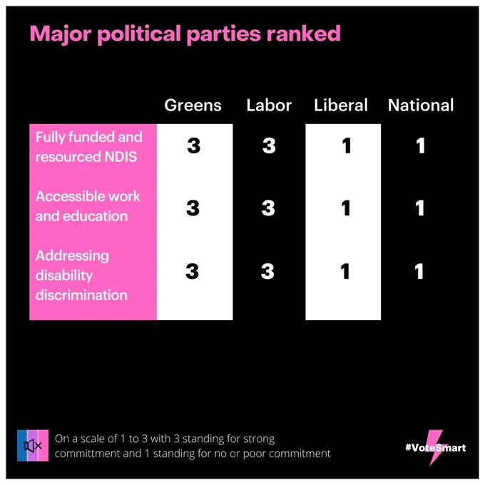 Tile 2 ranks the parties on a fully funded and resourced NDIS, accessible work and education and addressing disability discrimination. Greens and Labor rank 3 for each, Liberal and Nationals rank 1 for each.