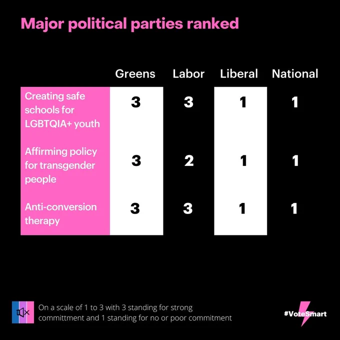 Tile 3 ranks the parties on creating safe schools for LGBTQIA  youth, affirming policy for transgender people and anti-conversation therapy. Greens rank 3 on each, Labor ranks 2 and 3, and Liberal and Nationals rank 1 on each.
