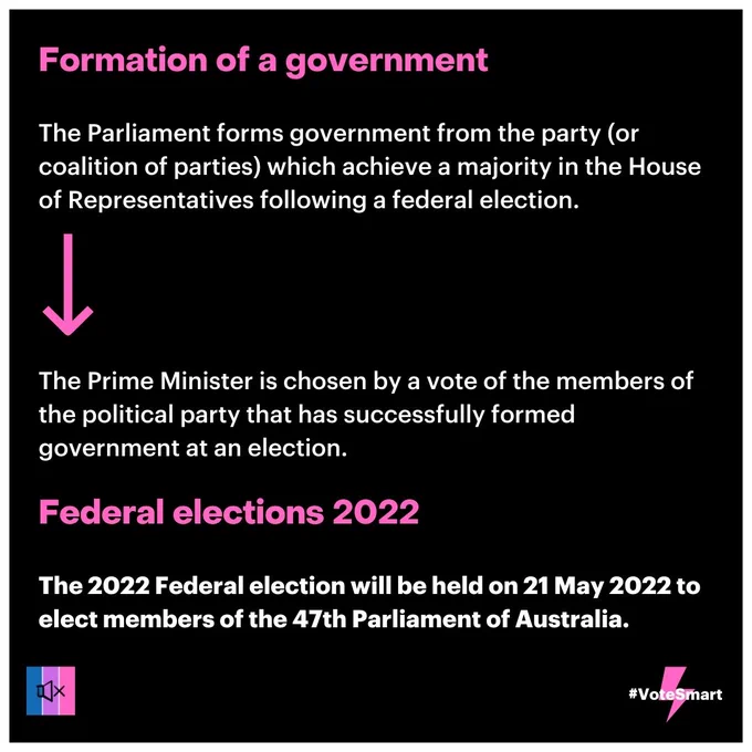 Tile 4: “Formation of a government. The Parliament forms government from the party (or coalition of parties) which achieve a majority in the House of Representatives following a federal election. The Prime Minister is chosen by a vote of the members of the political party that has successfully formed government at an election. Federal elections 2022. The 2022 Federal election will be held on 21 May 2022 to elect members of the 47th Parliament of Australia”.
