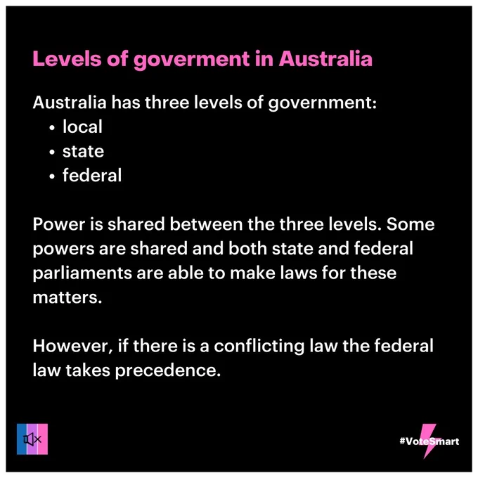 Tile 2: “Levels of government in Australia. Australia has three levels of government: local, state, federal. Power is shared between the three levels. Some powers are shared and both state and federal parliaments are able to make laws for these matters. However, if there is a conflicting law the federal law takes precedence”.