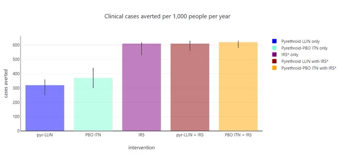 A bar graph with 'cases averted' on the y-axis and 'intervention' on the x-axis, showing the same five interventions as the above graph