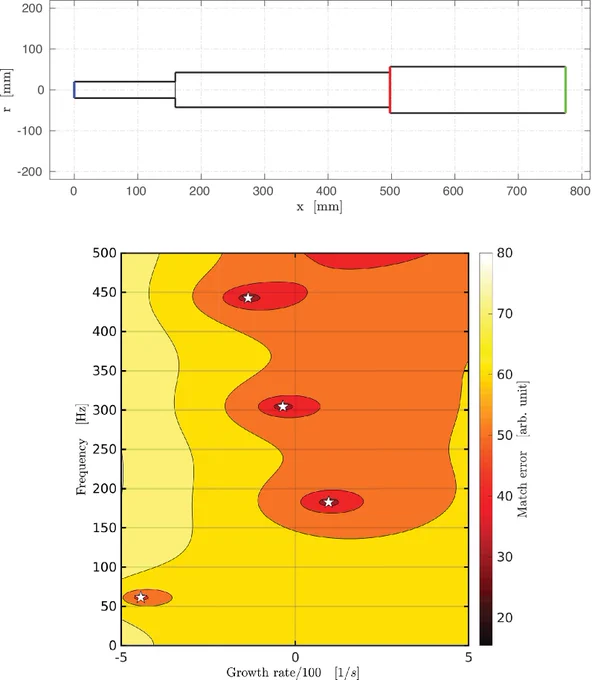 Figure 1. (Top) Randomly generated combustor geometry consisting of three modules with a flow passing through from left to right. The axial locations of the inlet, flame, and outlet are depicted by blue, red, and green vertical lines, respectively. (Bottom) Corresponding map obtained using OSCILOS with n = .875 and τ = 4.90 ms. A white star indicates the presence of a thermoacoustic mode for that frequency and growth rate.