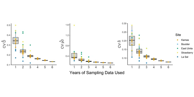 Coefficient of variation (CV) for estimates of density, baseline detection probability and sigma, across 1-6 years of sampling data. Note that sampling for >3 years only occurred at the Kamas study area