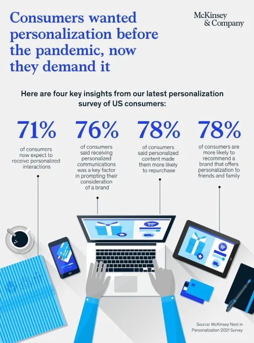 Consumers wanted personalization before the pandemic, now they demand it.