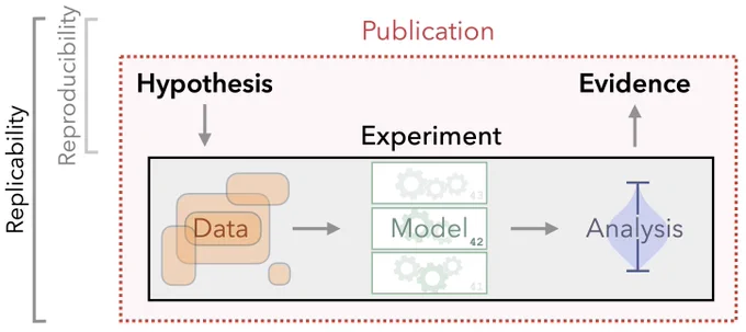 Schematic representation of the experimental pipeline in Deep Learning research: Starting from a hypothesis, adequate data is used for experiments which, including additional analyses, provide evidence for or against the initial hypothesis, which can then be disseminated in a publication.  