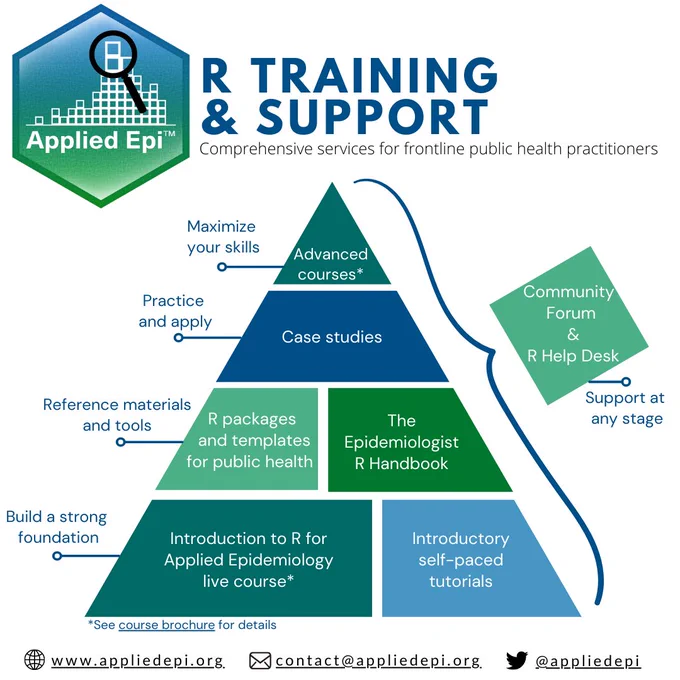 A pyramid showing Applied Epi's R services and how they create a comprehensive ecosystem