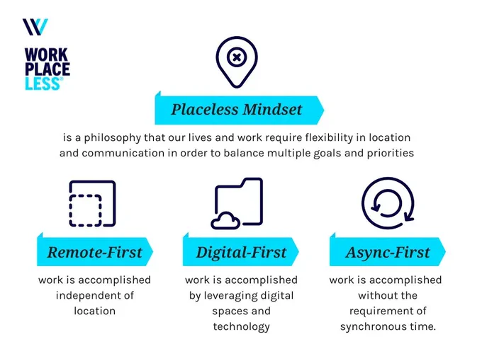 Workplaceless's definition of Remote First, Digital First, Async First as well as the Placeless Mindset. 
