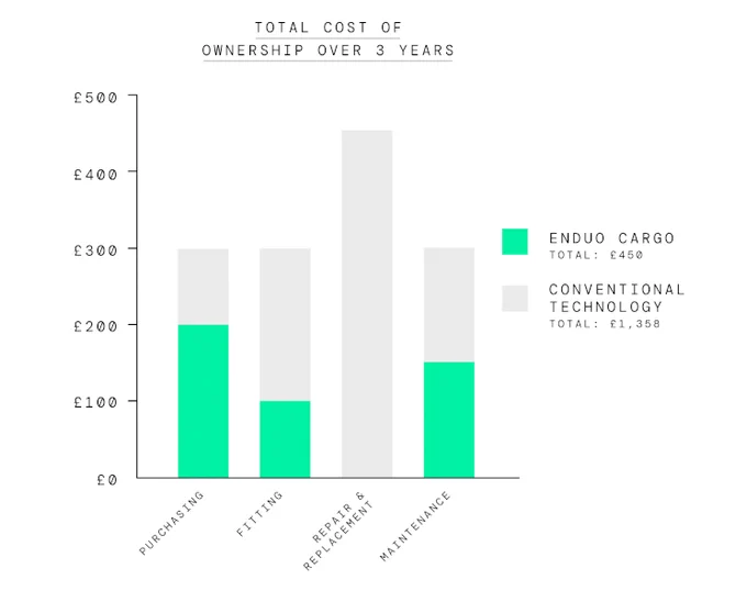 Graph showing TCO over 3 years. Enduo Cargo vs conventional technologies. Enduo Cargo £450, Conventional £1350.