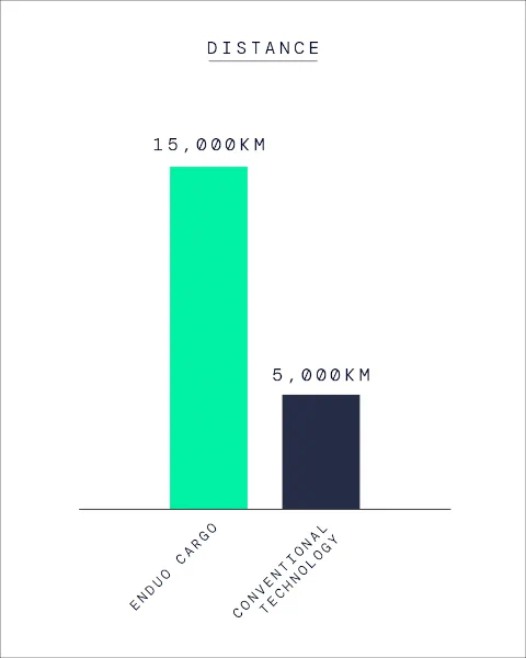 Graph showing distance travelled on Enduo Cargo chains vs conventional. Enduo Cargo: 15000km. Conventional: 5000km.