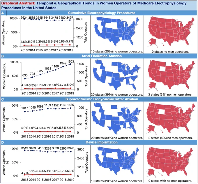 Graphical abstract of how research investigators determined the trend in women operators of >10 Medicare electrophysiology (EP) procedures from 2013-2019 in the United States, as mentioned in the press release.