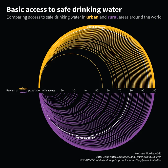 A chart compares basic access to safe drinking water in urban and rural areas around the world. Access, measured as the percent of the population meeting basic drinking water requirements, is shown for 155 countries. Urban areas tend to have higher access to drinking water compared to rural areas. Globally, approximately 95% of urban populations have basic drinking water access compared to around 0% of rural populations. In some countries, as low as 15% of rural populations have access to drinking water, while all urban areas have at least 50% access. The data come from OWID water, sanitation, and hygiene data explorer, WHO/UNICEF Joint Monitoring Program for Water Supply and Sanitation.