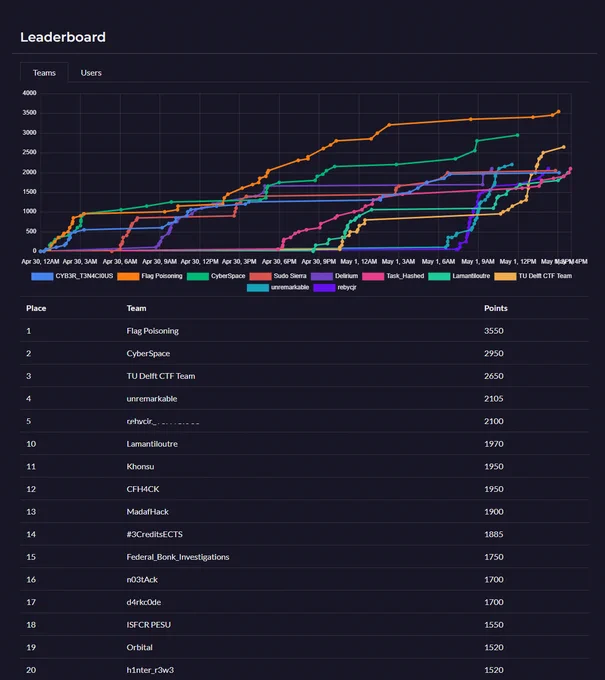 Top 20 positions in the Digital Overdose Spring 2022 CTF