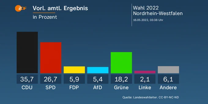 Wahl 2022 
Nordrhein-Westfalen 

Vorl. amtl. Ergebnis
in Prozent

CDU: 35,7 
SPD: 26,7
Grüne: 18,2
FDP: 5,9
AfD: 5,4
Linke: 2,1
Andere: 6,1