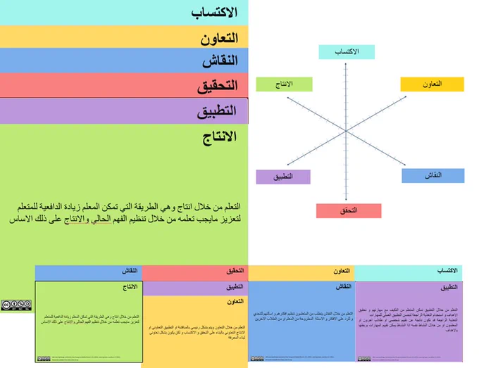 ABC Learning Design workshop resources in Arabic