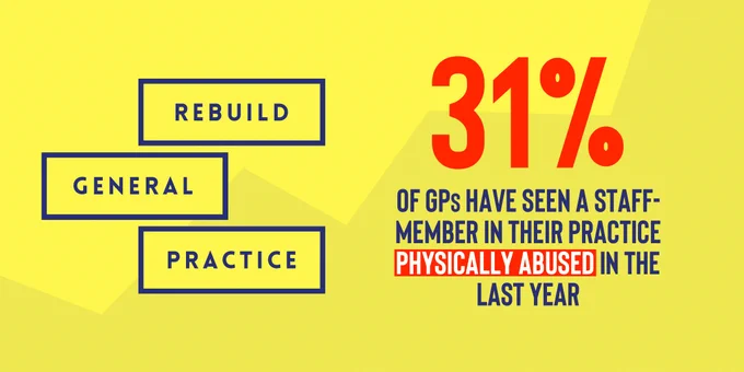 31% of GPs have seen a staff-member in their practice physically abused in the last year